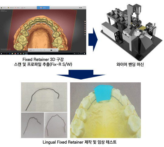 기계연이 연구소기업과 해당 기업의 미국 법인에 이전한 '치아 교정용 와이어 제조 및 장비 시스템' 모습. 기계연 제공